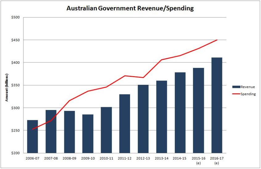 Budget 2016-17