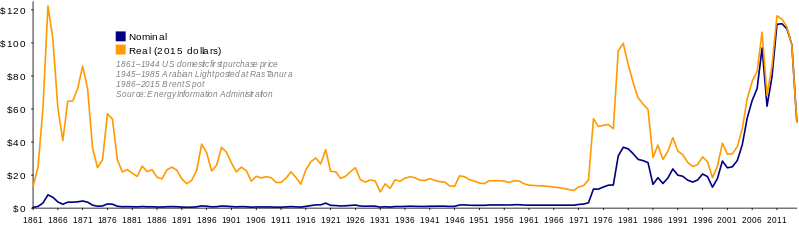 oil_prices_since_1861-svg-1
