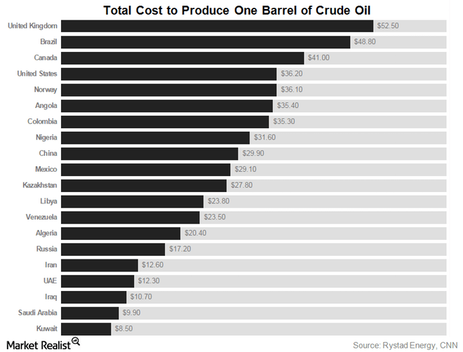 total-cost-of-producing-oil