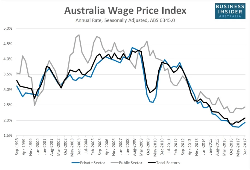 Wages